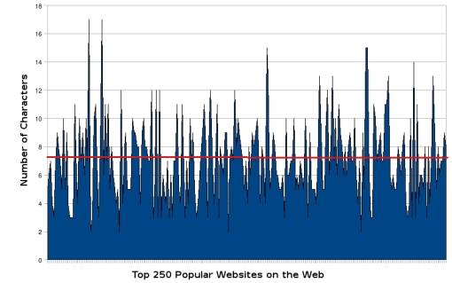 Вот данные исследования, проведенного   Ежедневные Подсказки Блога   ,  Красная линия показывает среднее