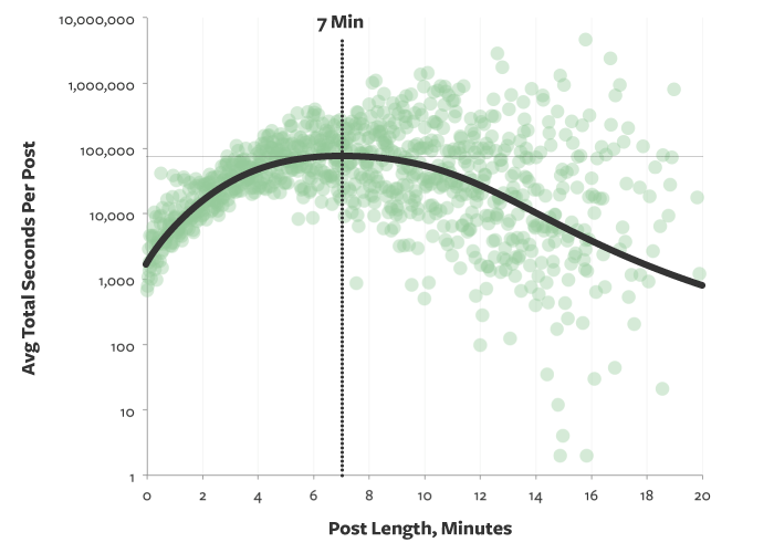 В декабре 2013 года было проведено исследование   Средняя   содержит среднее количество секунд, которые читатели тратят на статью, в зависимости от длины сообщения в блоге